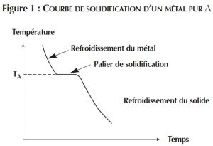 courbe de solidification du métal
