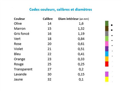 Aiguille jetable sécurisée Orange, diamètre intérieur 0,33 mm, n° 5123S - Image Standard - 3