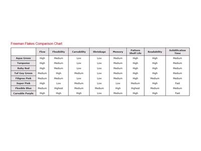 Cire à injecter Filigree Pink, Freeman Flake, sachet de 454 g - Image Standard - 3