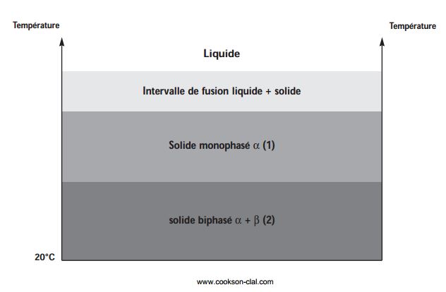 Durcissement de l'alliage