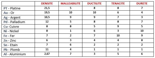 métal : les différentes caractéristiques