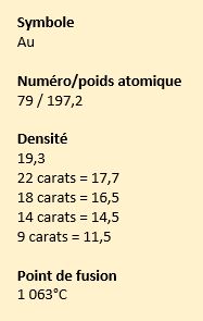 caractéristiques de l'or